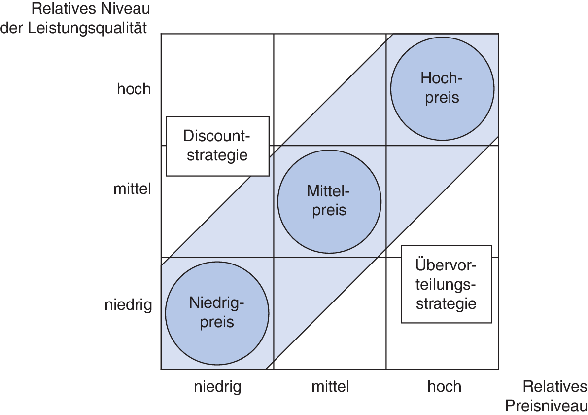 Marketing-Mix: Preispolitische Entscheidungen | SpringerLink