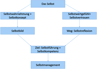 Übungen selbstbild fremdbild Ãœbungen selbstwahrnehmung