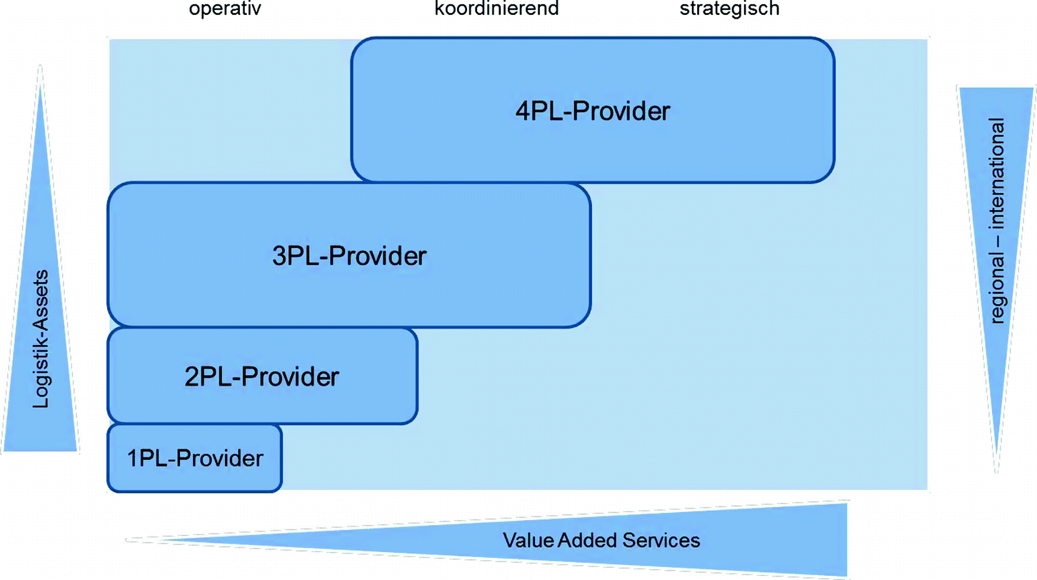 Digitale Transformation Der Logistik Wie Verandern Neue Geschaftsmodelle Die Branche Springerlink