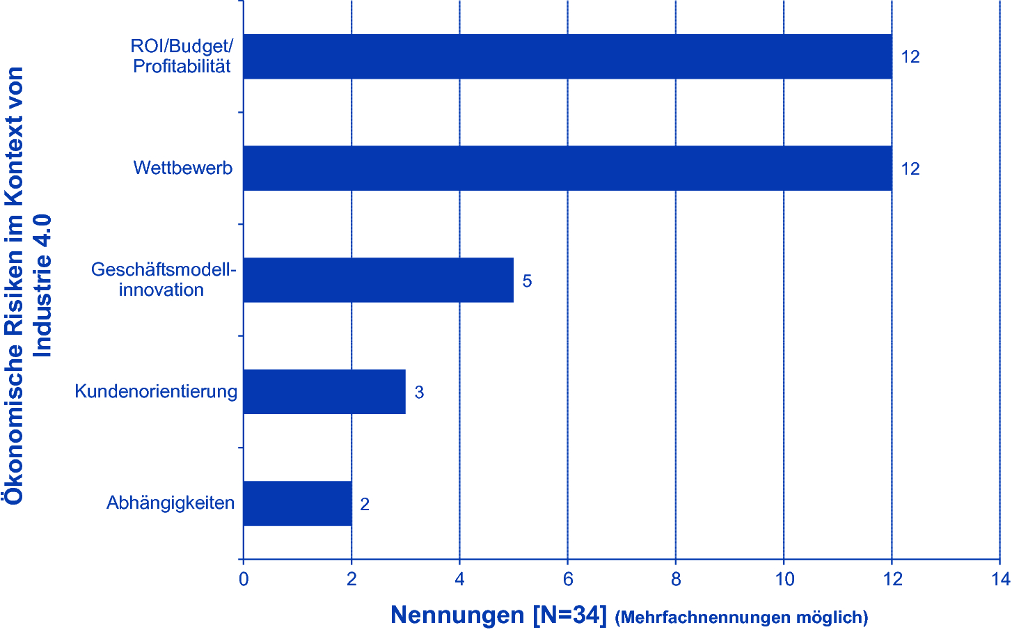 Okonomische Risiken Von Industrie 4 0 Springerlink