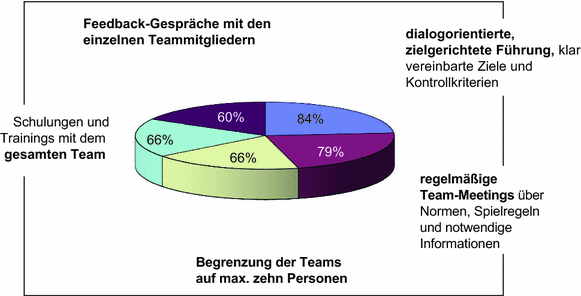 Download Teamarbeit sprueche arbeitsmoral For Free