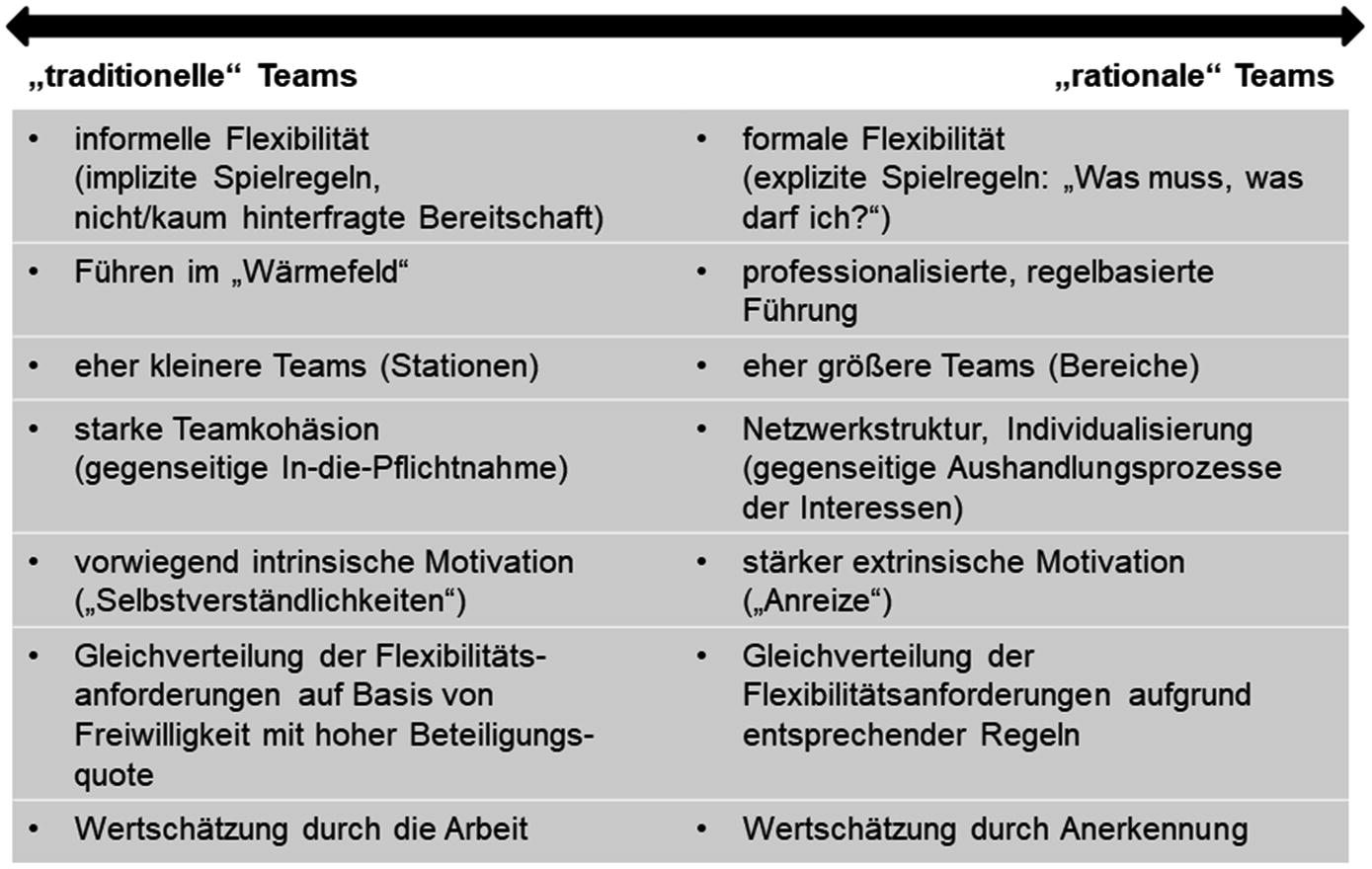 Gute Dienstplane Neue Anforderungen Alte Mythen Springerlink
