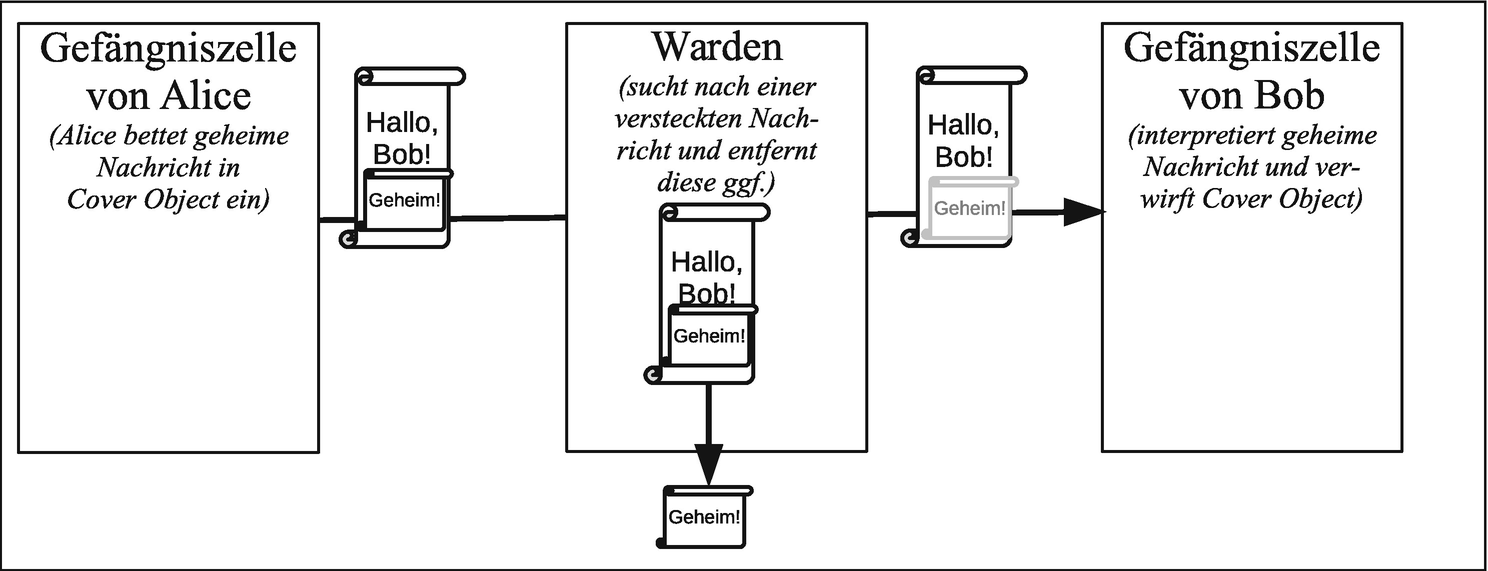 Netzwerksteganografie Springerlink