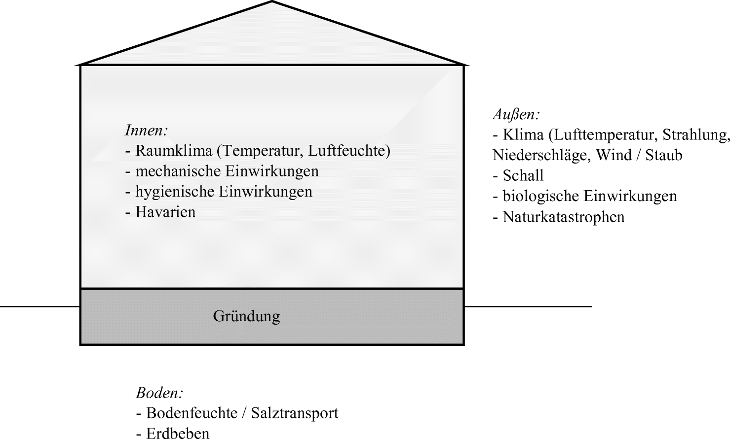 Konstruktionen Aus Lehmbaustoffen Einwirkungen Bauschäden