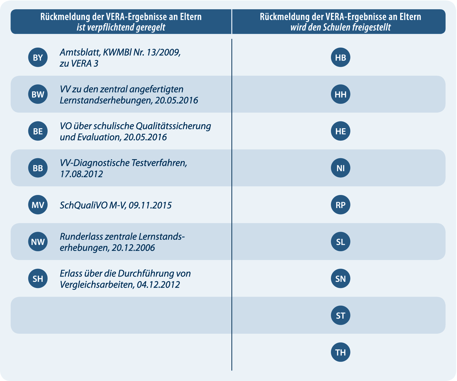Vergleichsarbeiten Vera Konzeption Und Implementation In Den 16 Landern Springerlink