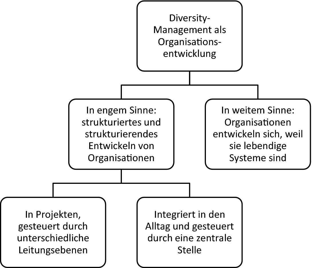Planungsanforderungen Und Führungsaufgaben Springerlink - 