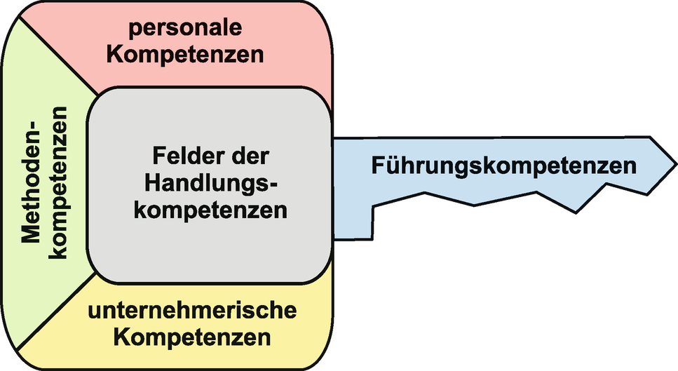 Kompetenzfelder Und Anforderungsprofile Springerlink