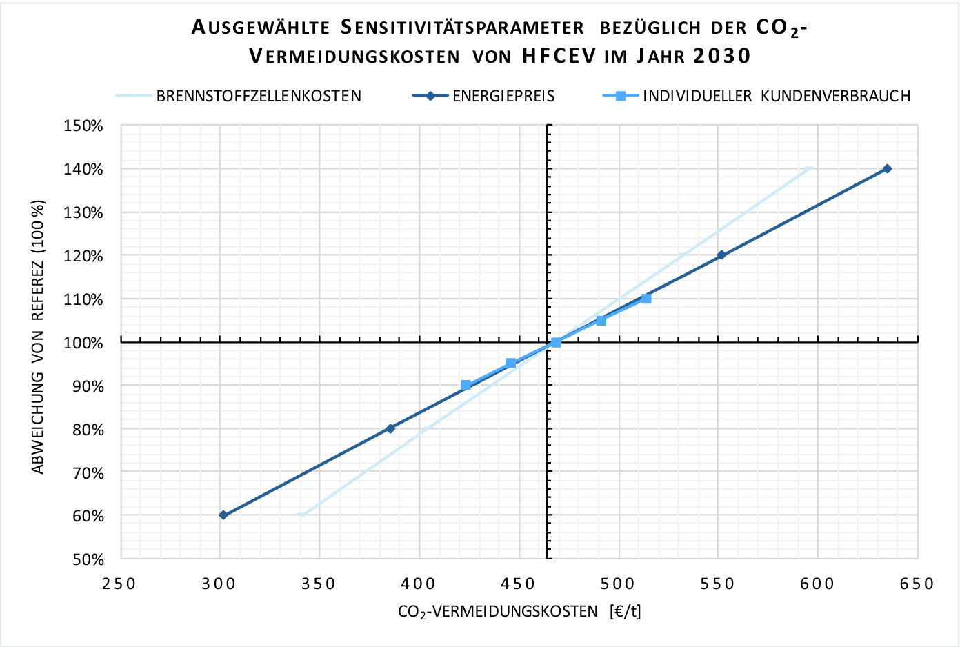 Reale Treibhausgasemissionen Und Gesamtkosten Je Antriebstechnologie Und Energietrager Fur Reprasentative Fahrzeuge Springerlink