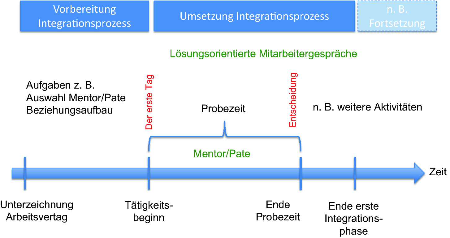 Wie Integrieren Sie Neue Mitarbeiter Springerlink