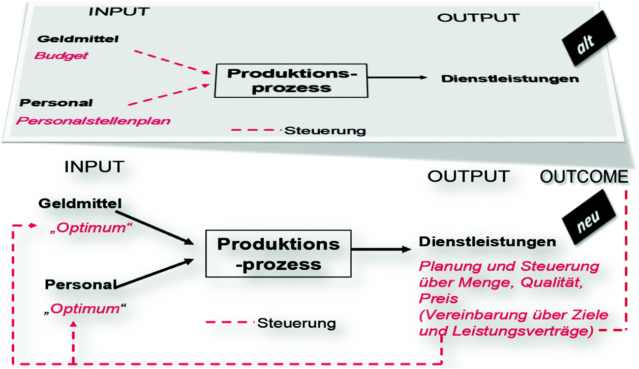 Wirkungsorientiertes Fuhren In Unternehmen Der Sozial Und Gesundheitswirtschaft Springerlink