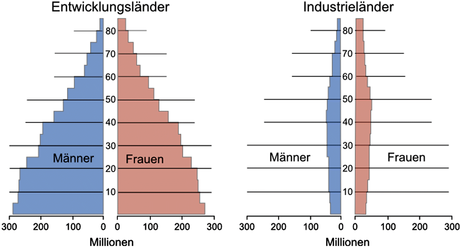 Demografische Entwicklungen Und Andere Gesellschaftliche Phanomene Springerlink