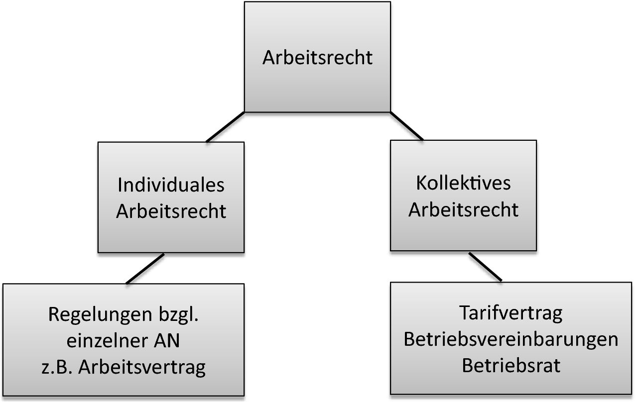 Unterscheidung Individual Kollektivarbeitsrecht Springerlink