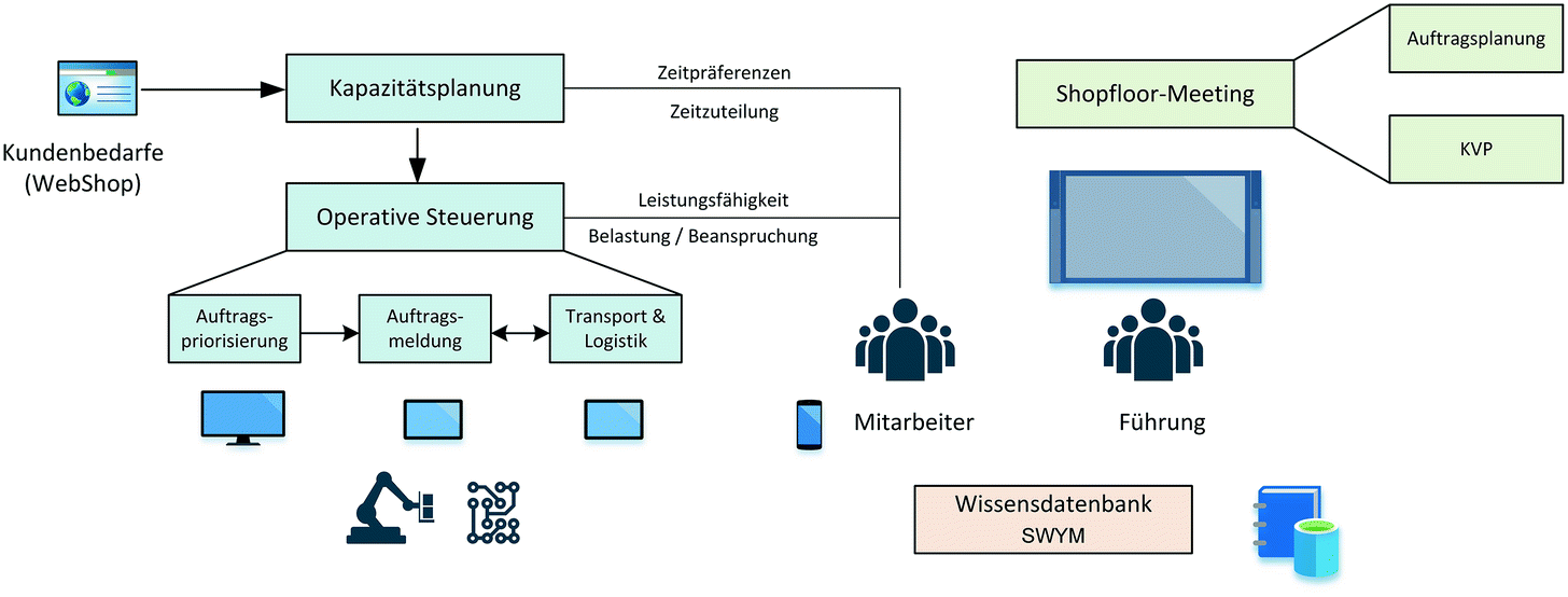 Digitales Shopfloor Management Ein Adaptives Informations - 