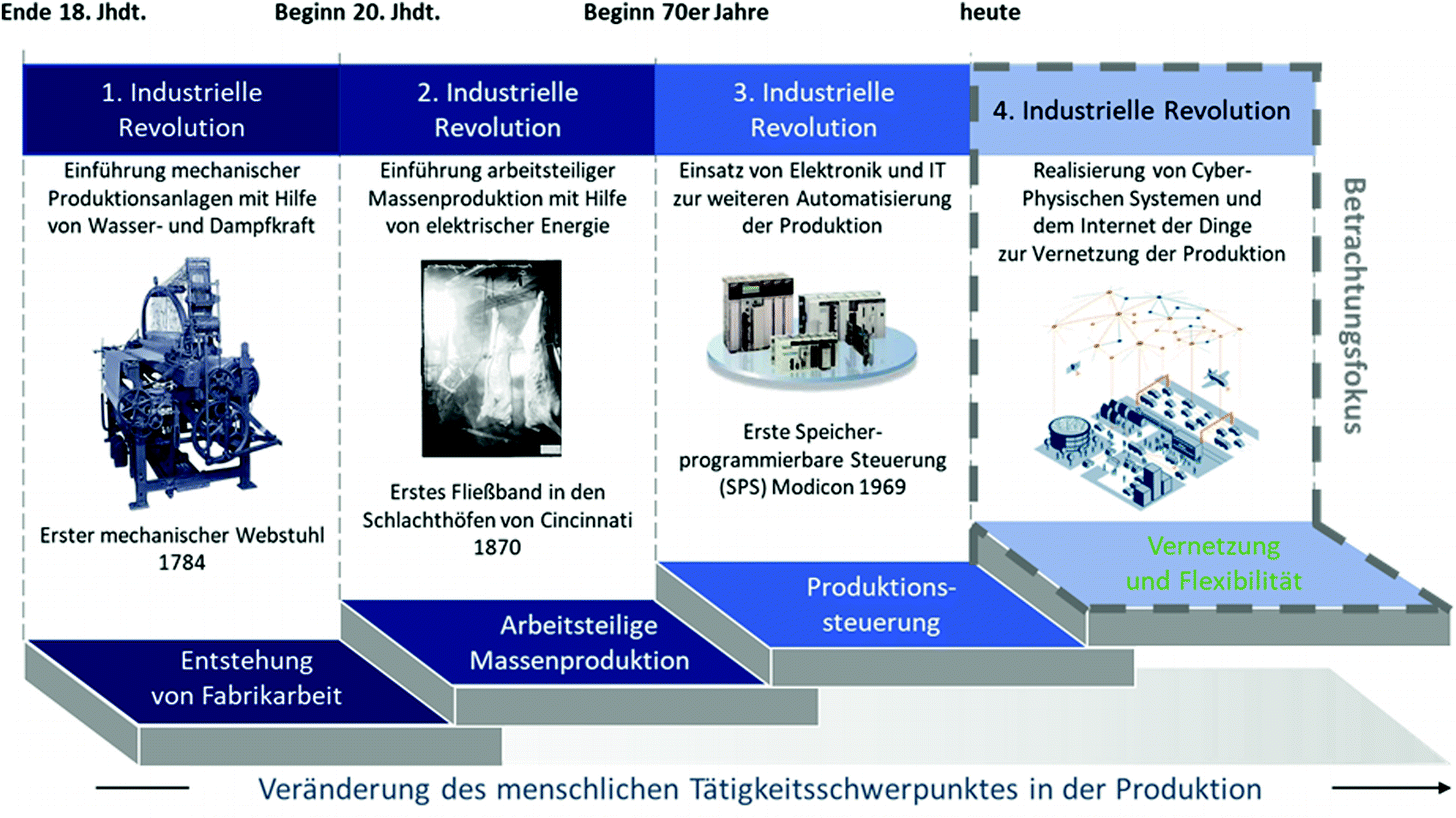 Der Wandel Der Arbeitswelt In Einer Industrie 4 0 Springerlink
