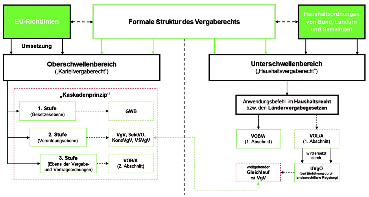 Grundlagen Des Vergaberechts Springerlink - 