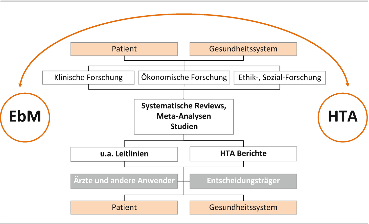 Evidenzbasierte Medizin In Deutschland Zugangssteuerung Oder Innovationsbremse Fur Medizinprodukte Springerlink
