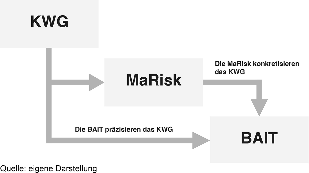 Marisk Und Bait Im Detail Springerlink