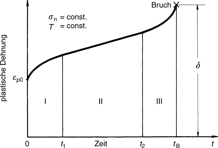 V54 Zeitstandversuch Kriechen Springerlink