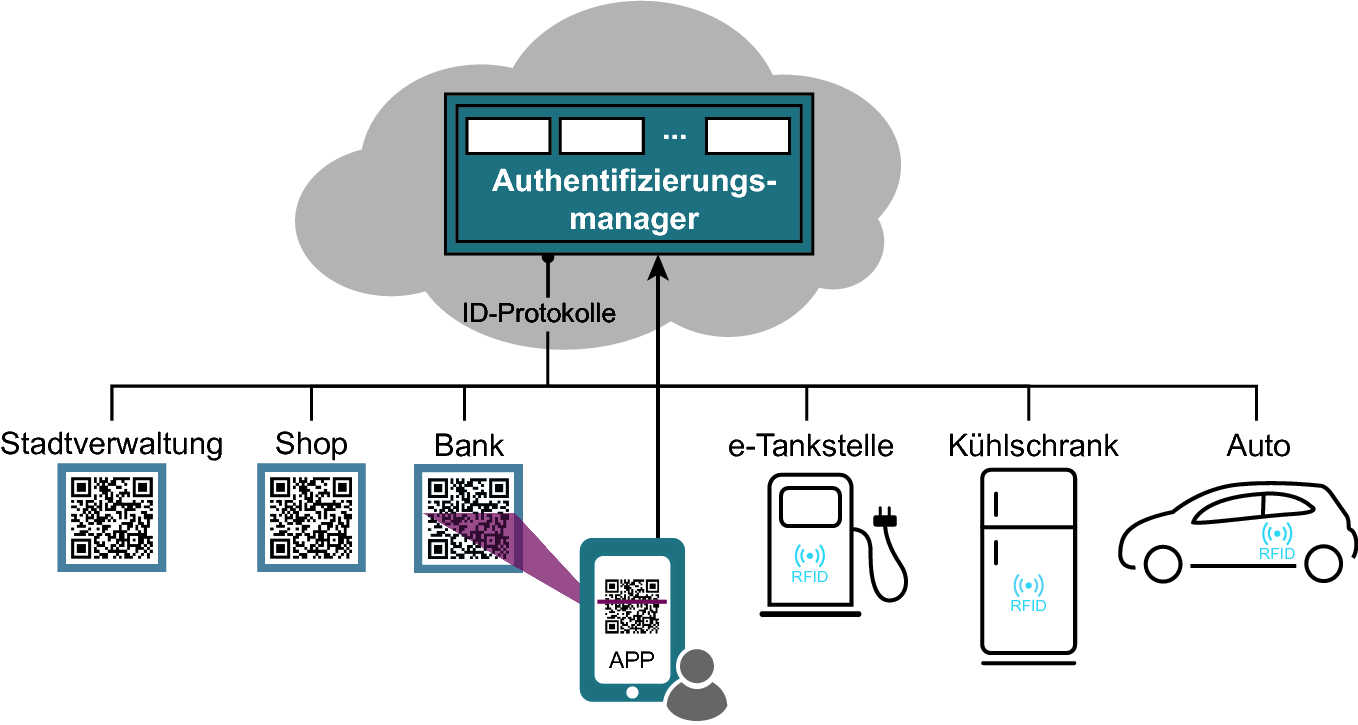 Identifikation und Authentifikation | SpringerLink