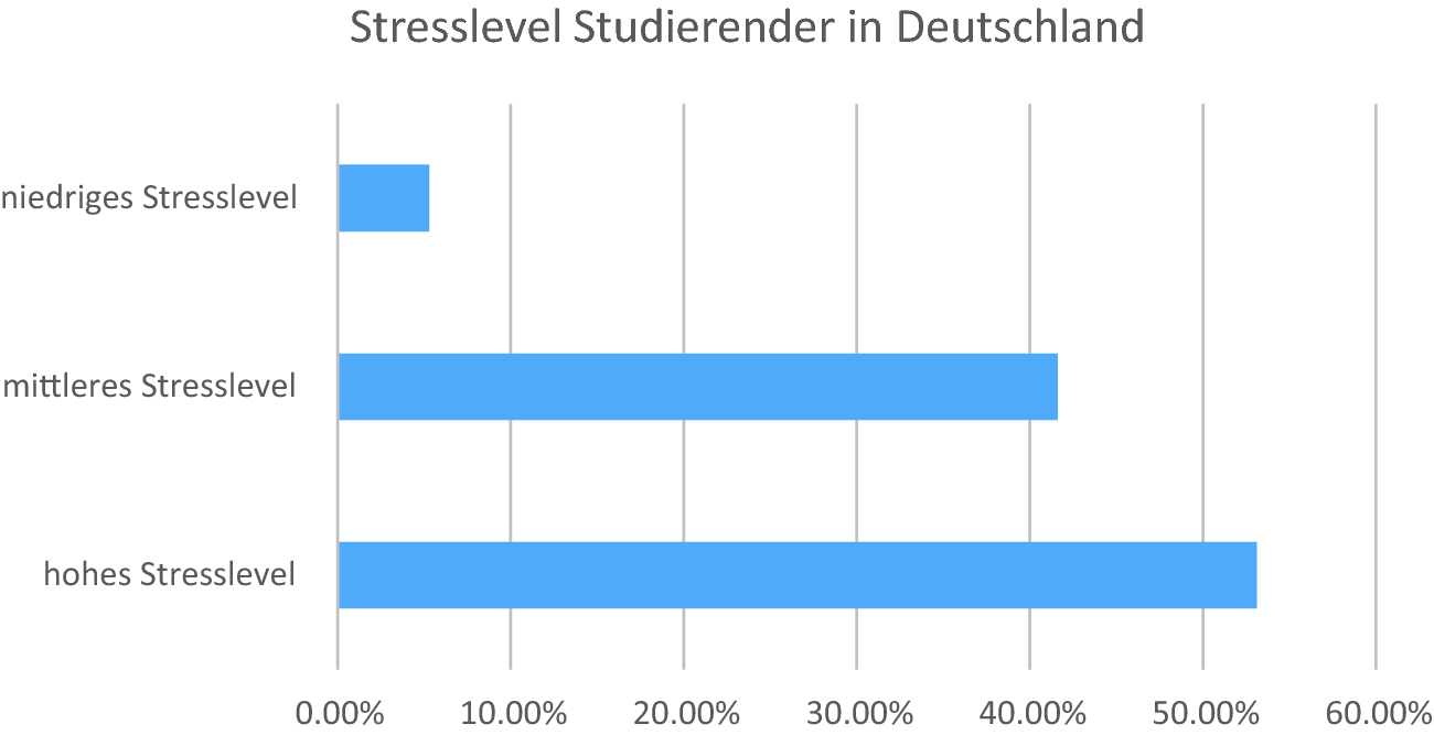 Achtsamkeit An Universitaten Und Hochschulen Fruhzeitiger Zugang Zu Stressregulation Und Personlichkeitsentwicklung Springerlink