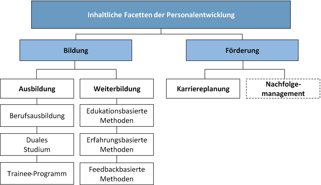 Gestaltung der Personalentwicklung | SpringerLink