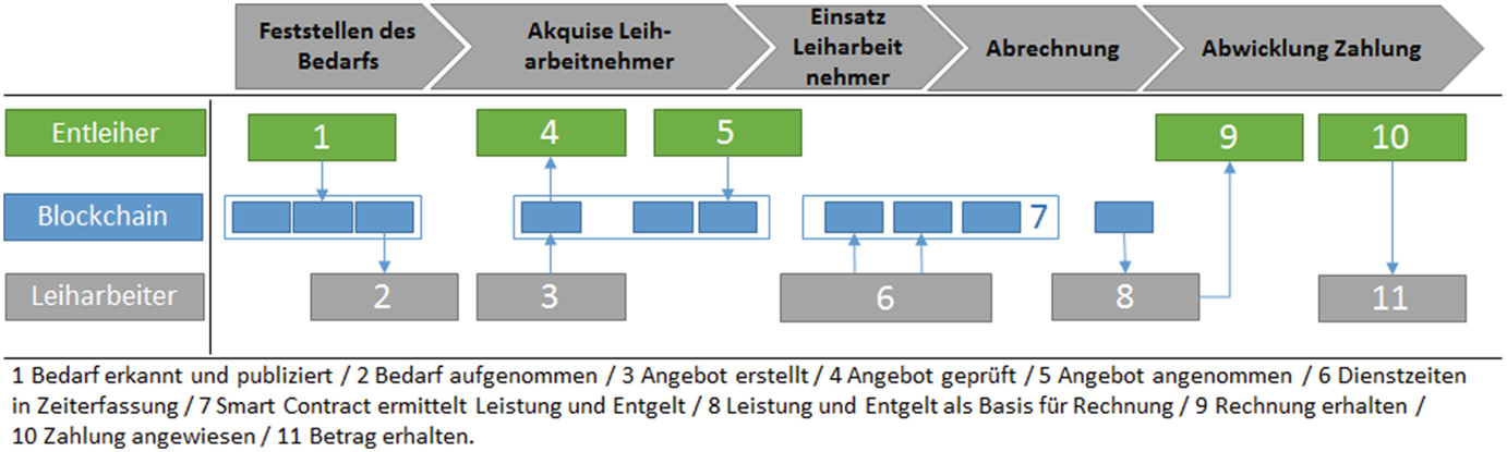 Chancen Und Herausforderungen Der Blockchain Am Fallbeispiel Der Zeitarbeit Springerlink