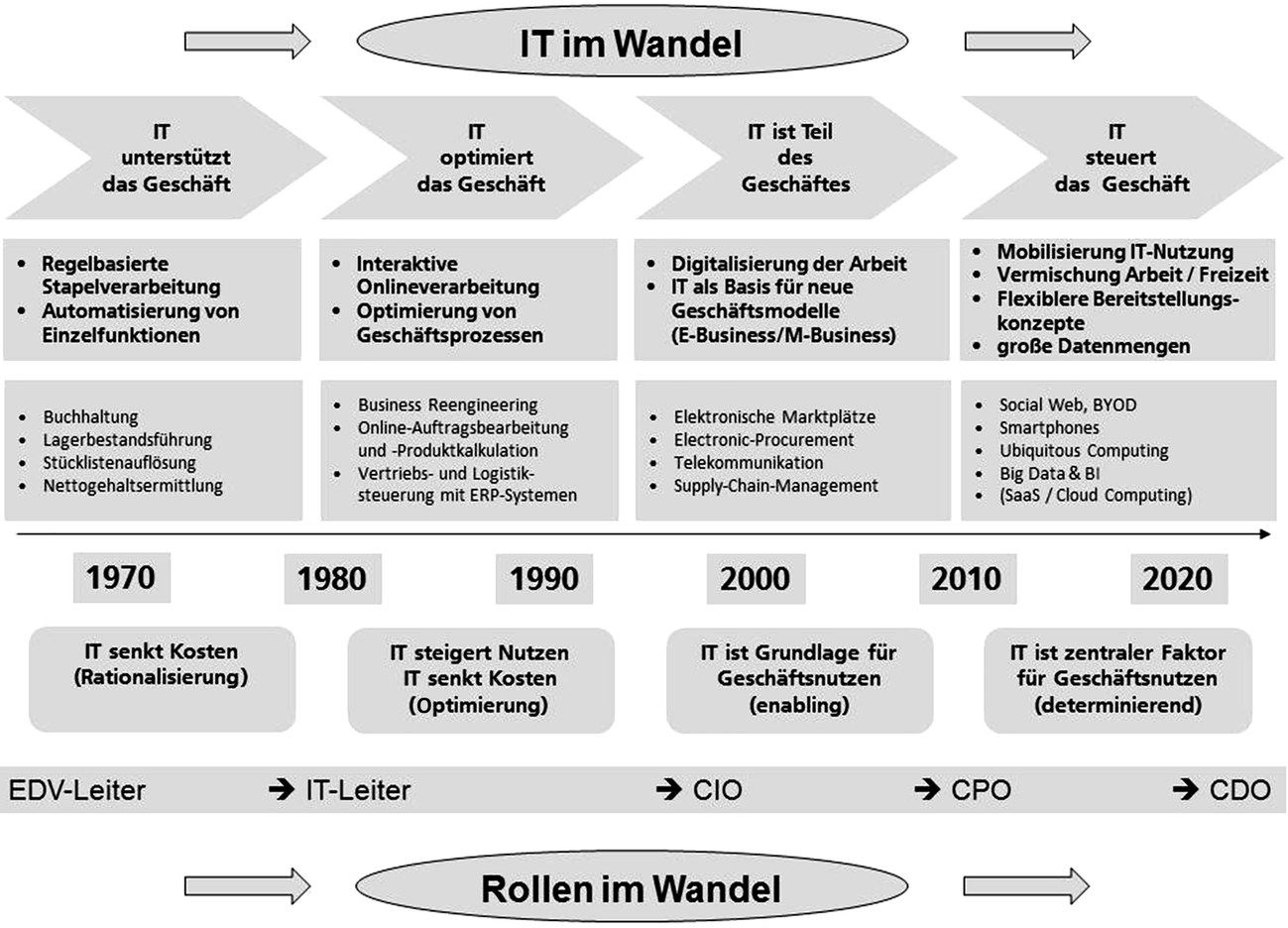 Transformation Von Der Softwarelizenz Zu Public Cloud - 