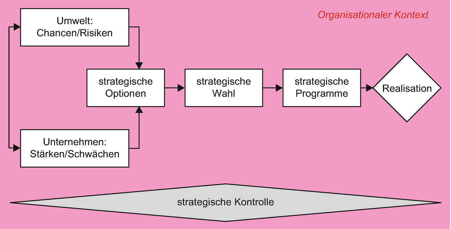 Strategische Planung Und Kontrolle Springerlink