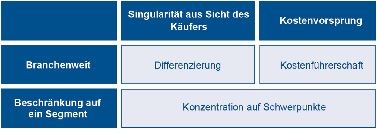 Strategie Und Geschaftsmodell Springerlink