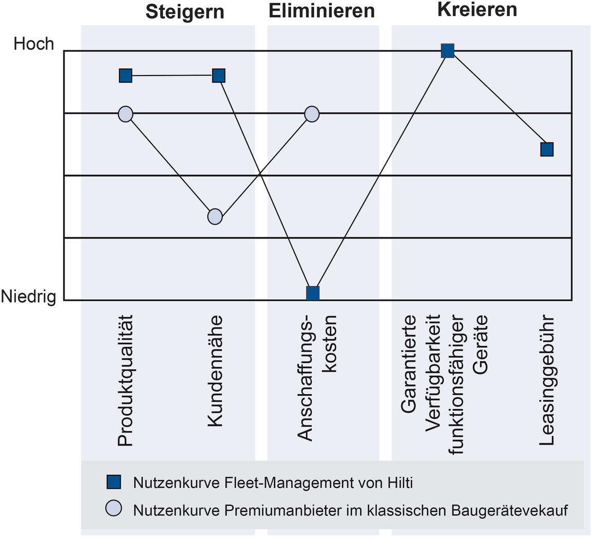 Strategie Und Geschaftsmodell Springerlink