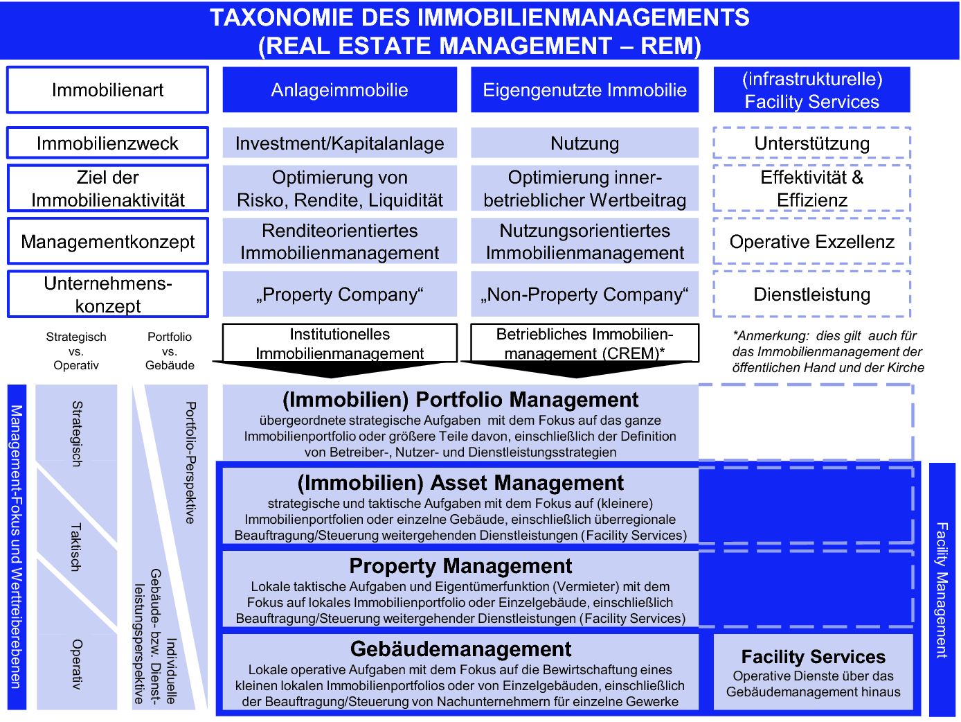 Herleitung Und Abgrenzung Des Corporate Real Estate Managements Springerlink