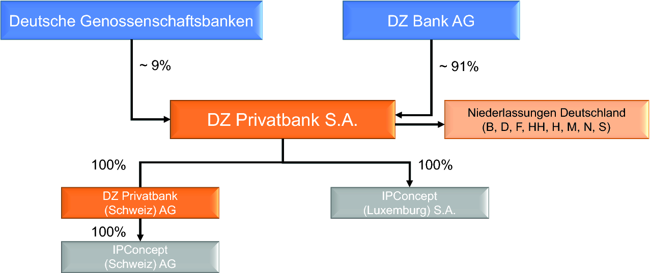 Private Banking In Genossenschaftsbanken Springerlink