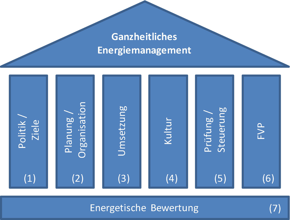 Energiemanagementsystem Nach Din En Iso 50 001 2018 Springerlink