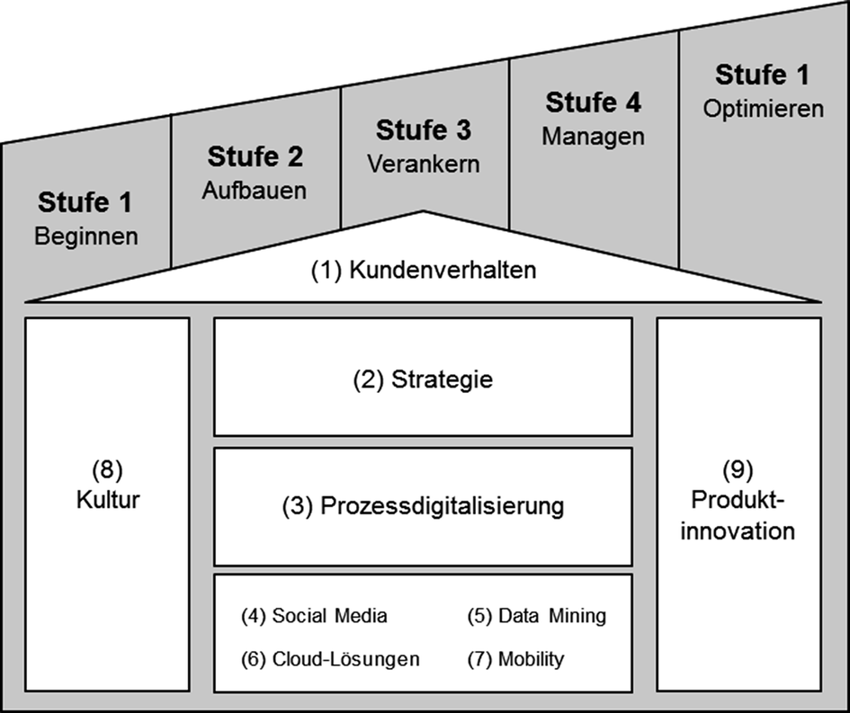 Digitale Transformation Und Human Resource Management Springerlink