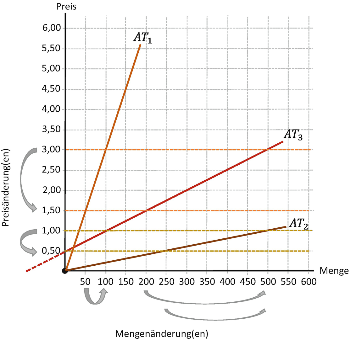 Angebot Und Nachfrage Im Homogenen Polypol Springerlink