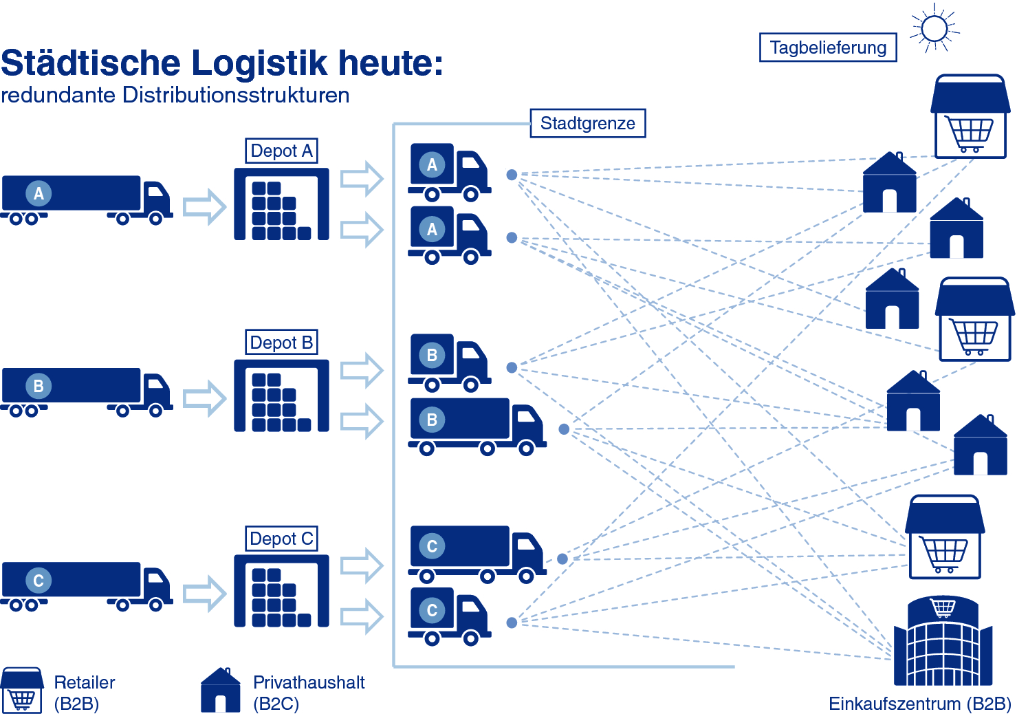 Wege aus der Enge – Logistik in den Innenstädten | SpringerLink