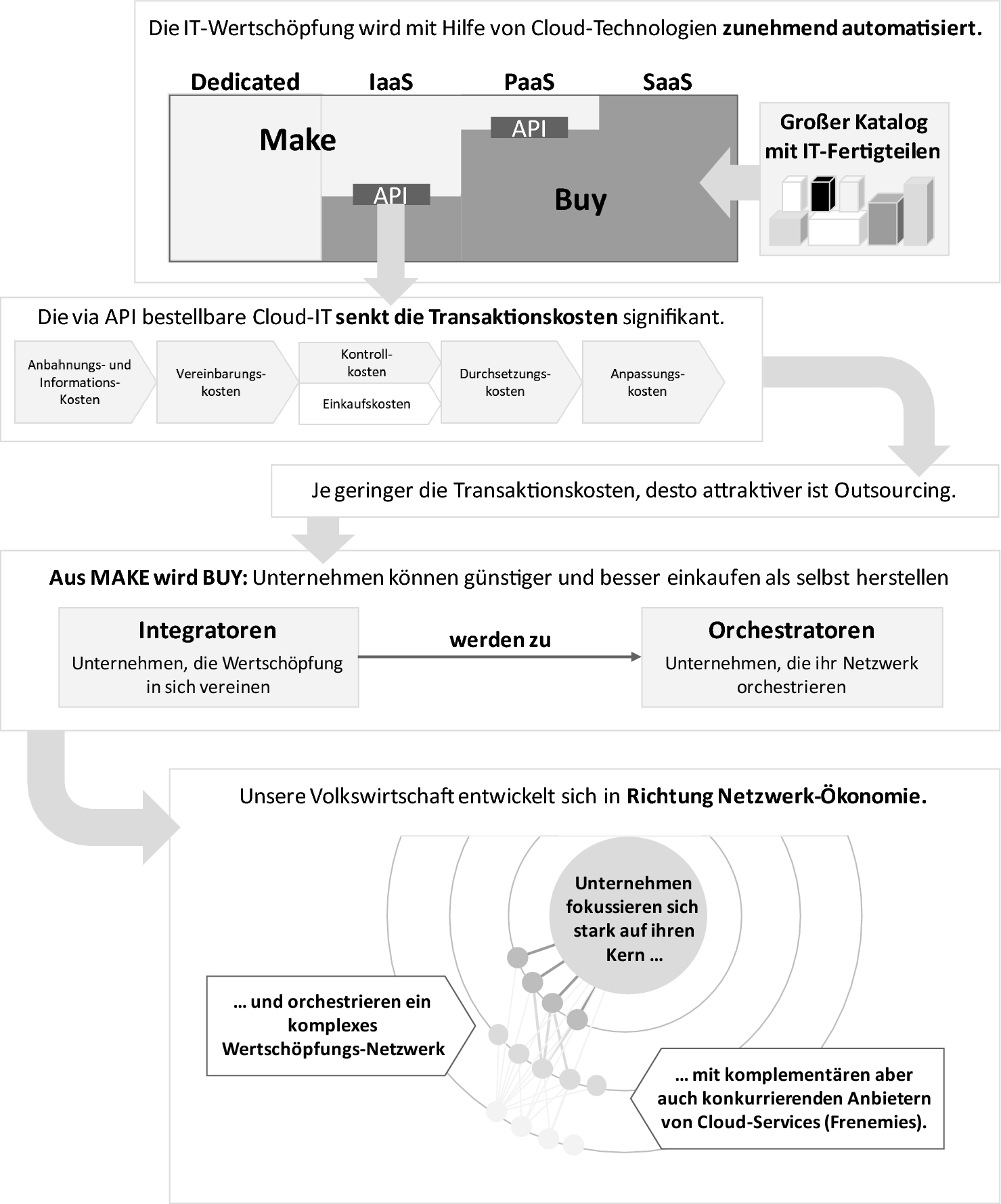 Sinkende Transaktionskosten Und Die Neue Netzwerkokonomie