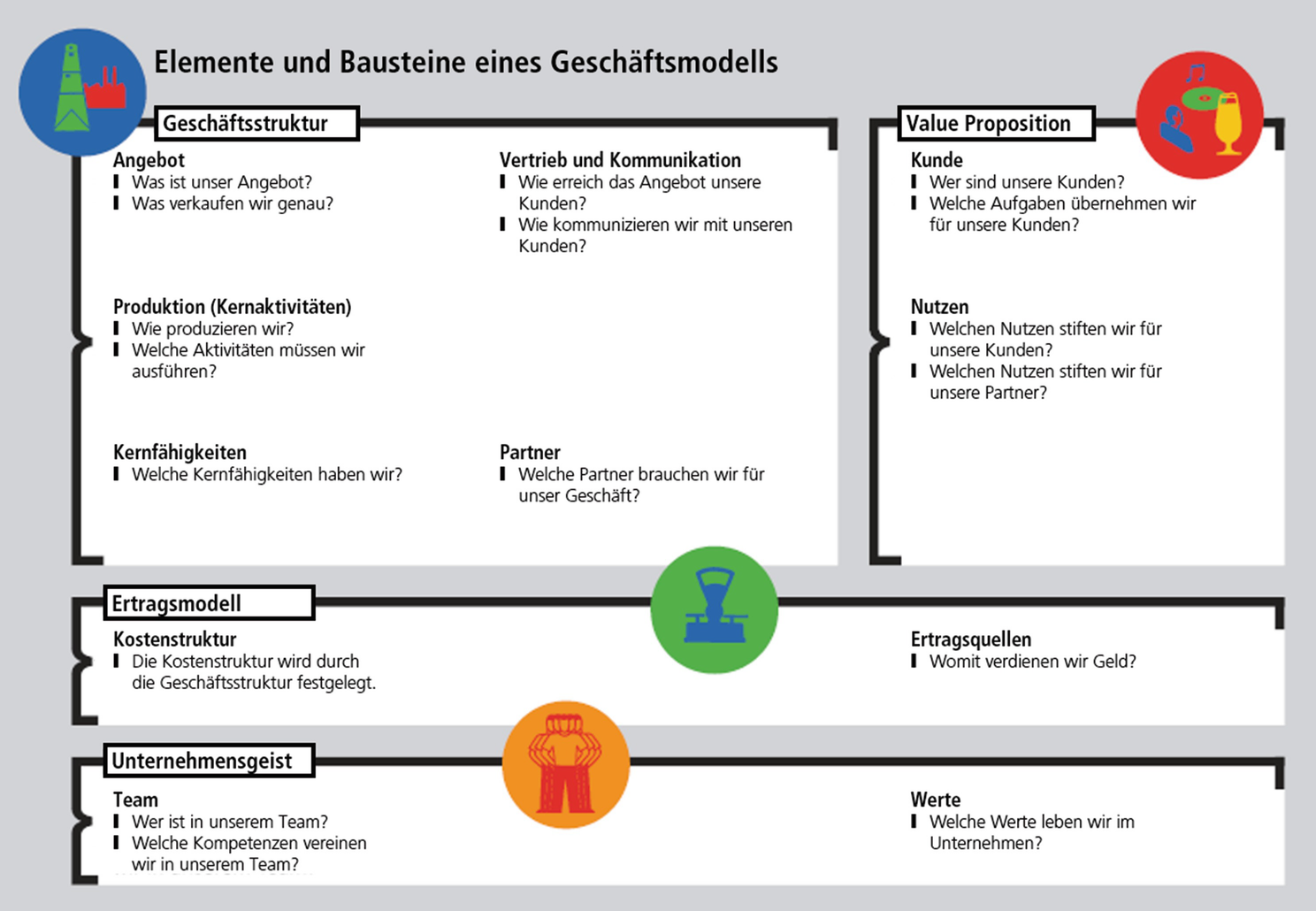Geschaftsmodelle Und Deren Weiterentwicklung Springerlink
