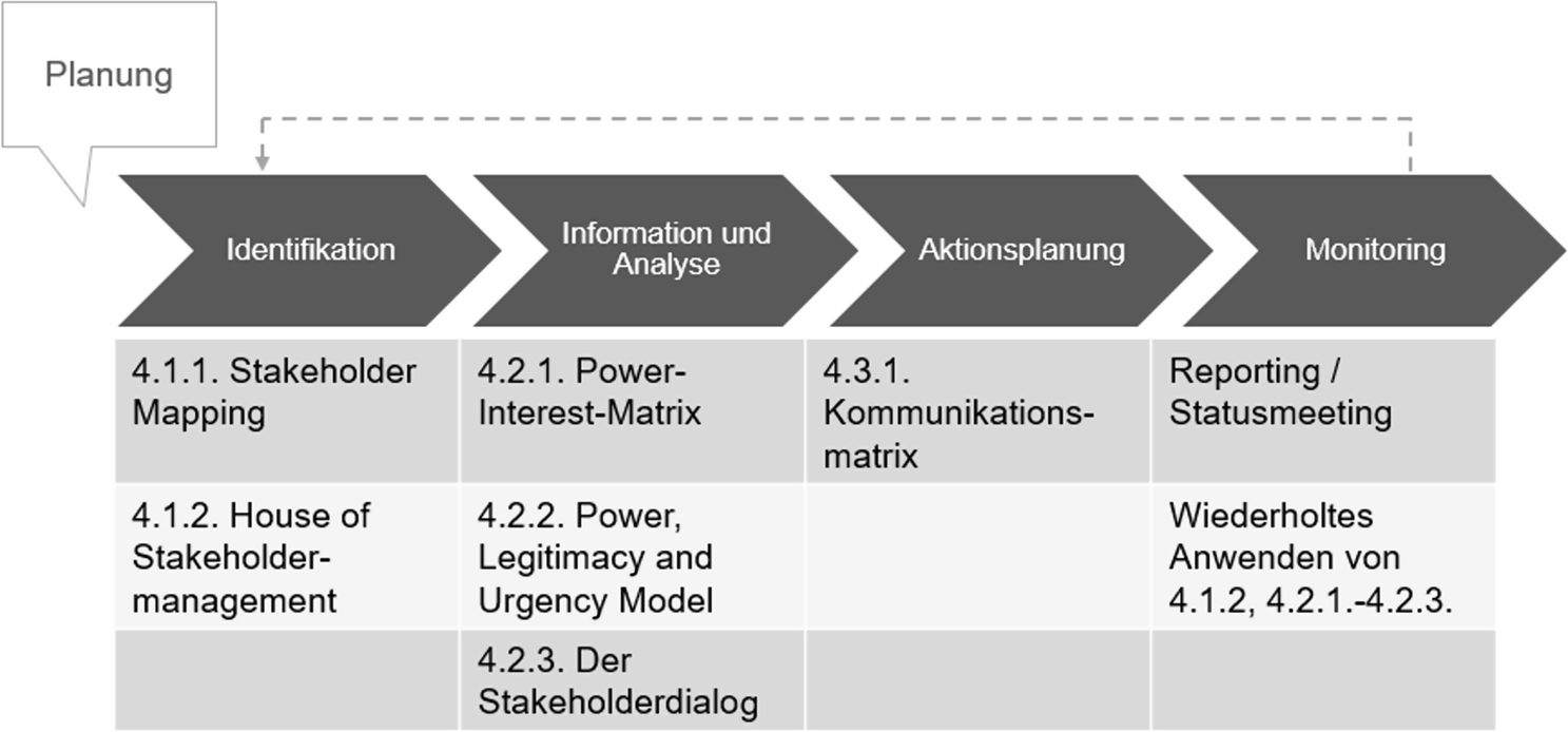 Stakeholdermanagement Springerlink