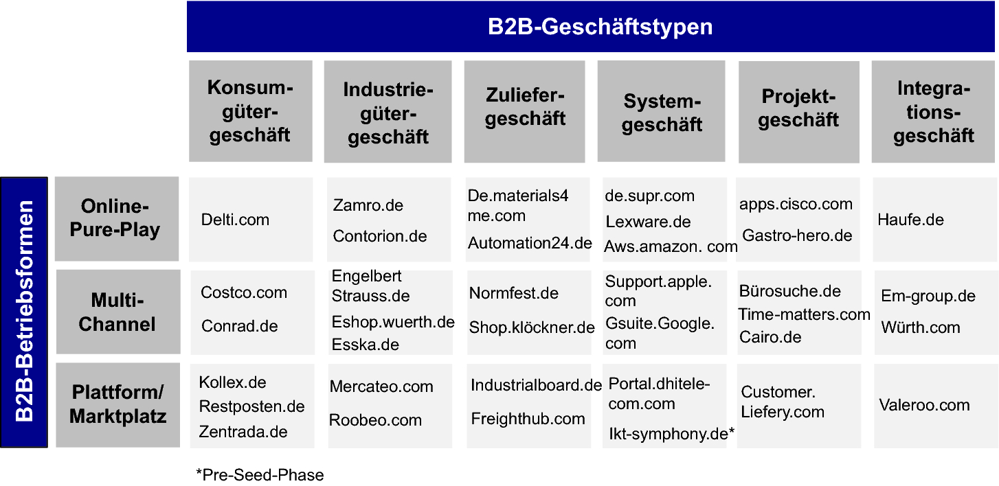 Best Practices im B2B eCommerce | SpringerLink