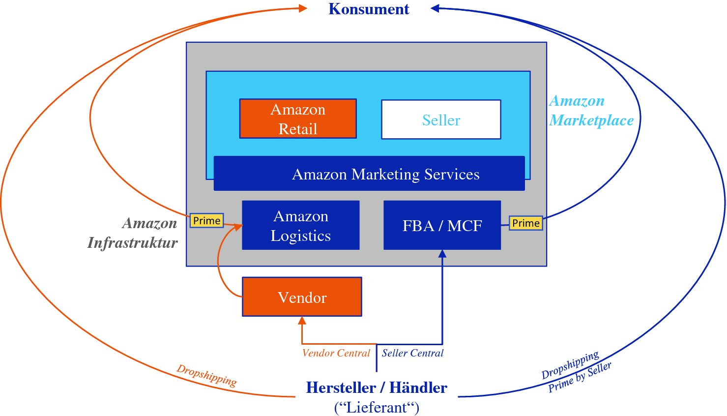 Entwicklung einer Amazon-Strategie | SpringerLink