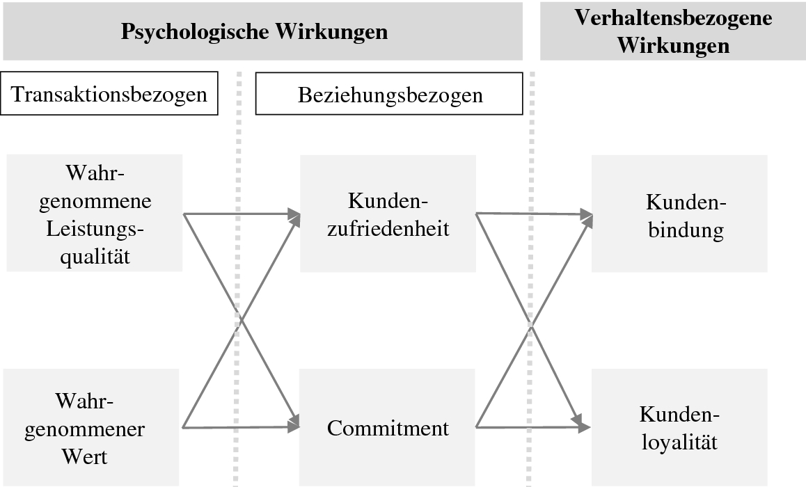 Allgemeine Grundlagen des B2B-Marketings und -Vertriebs | SpringerLink