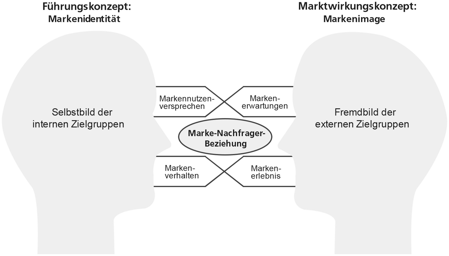 Die Zukunft Der Markenidentitat Zur Kritik Des Markenidentitatsmodells Im Digitalen Zeitalter Springerlink