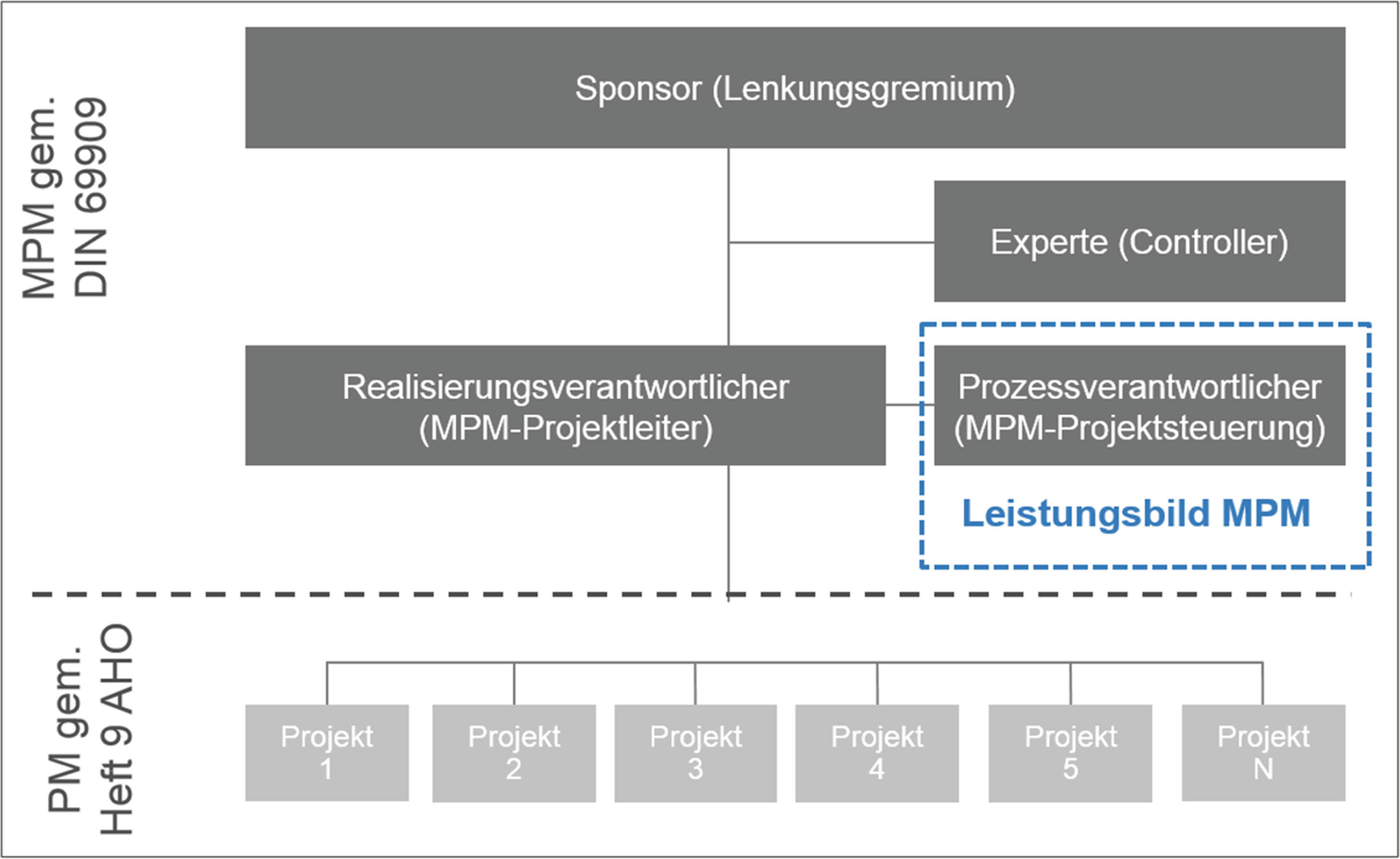 Projektmanagement | SpringerLink