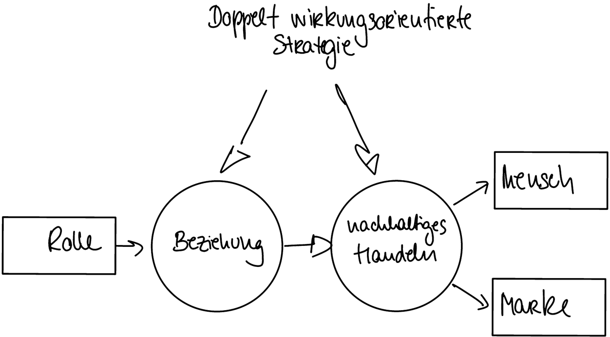 Nahezu doppelte strategie