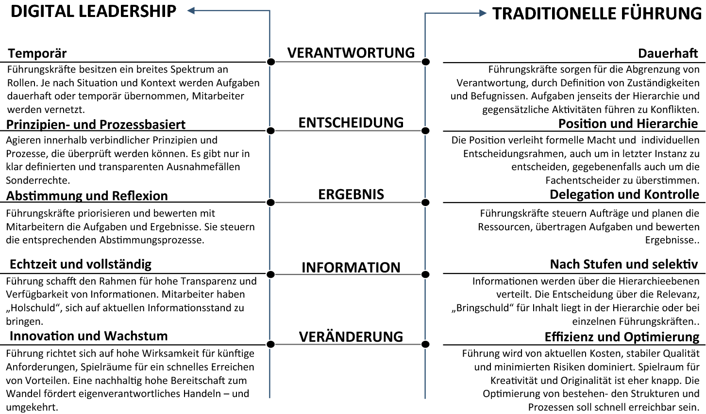 Digital Leadership Organisationen In Digitalen Zeiten Kompetent Fuhren Springerlink