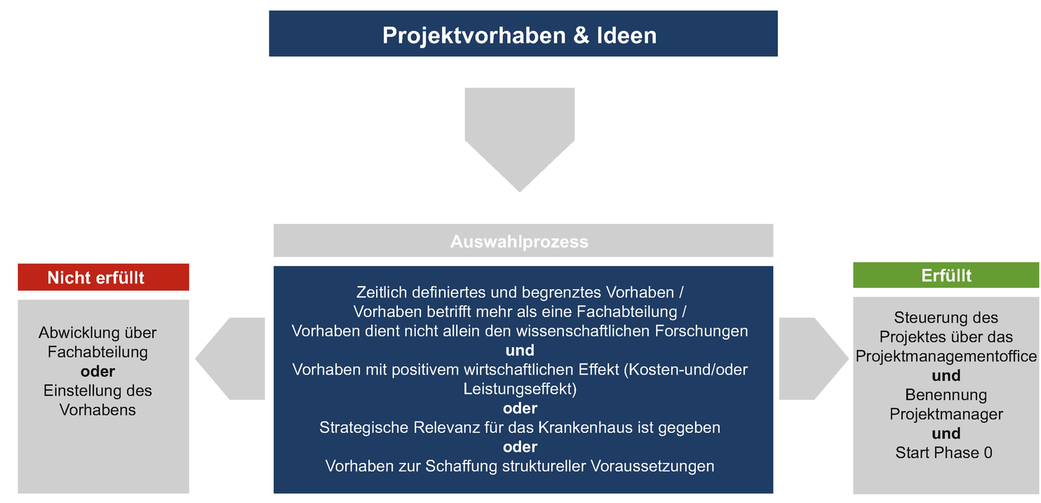 Professionelles Projektmanagement Als Grundlage Fur Erfolgreiche Innovationsentwicklung Im Gesundheitswesen Springerlink