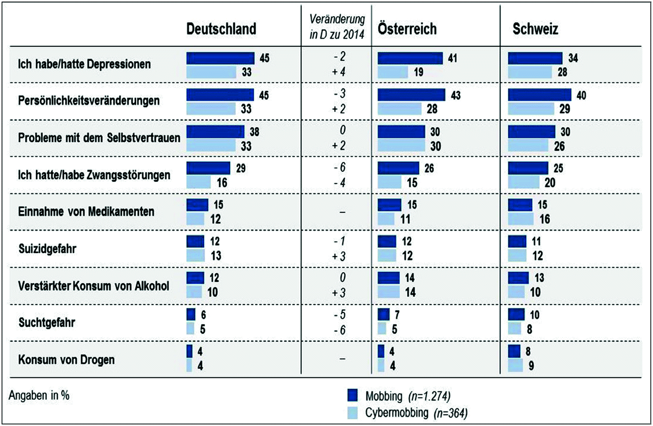 Auswirkungen Von Mobbing Auf Die Familie Springerlink