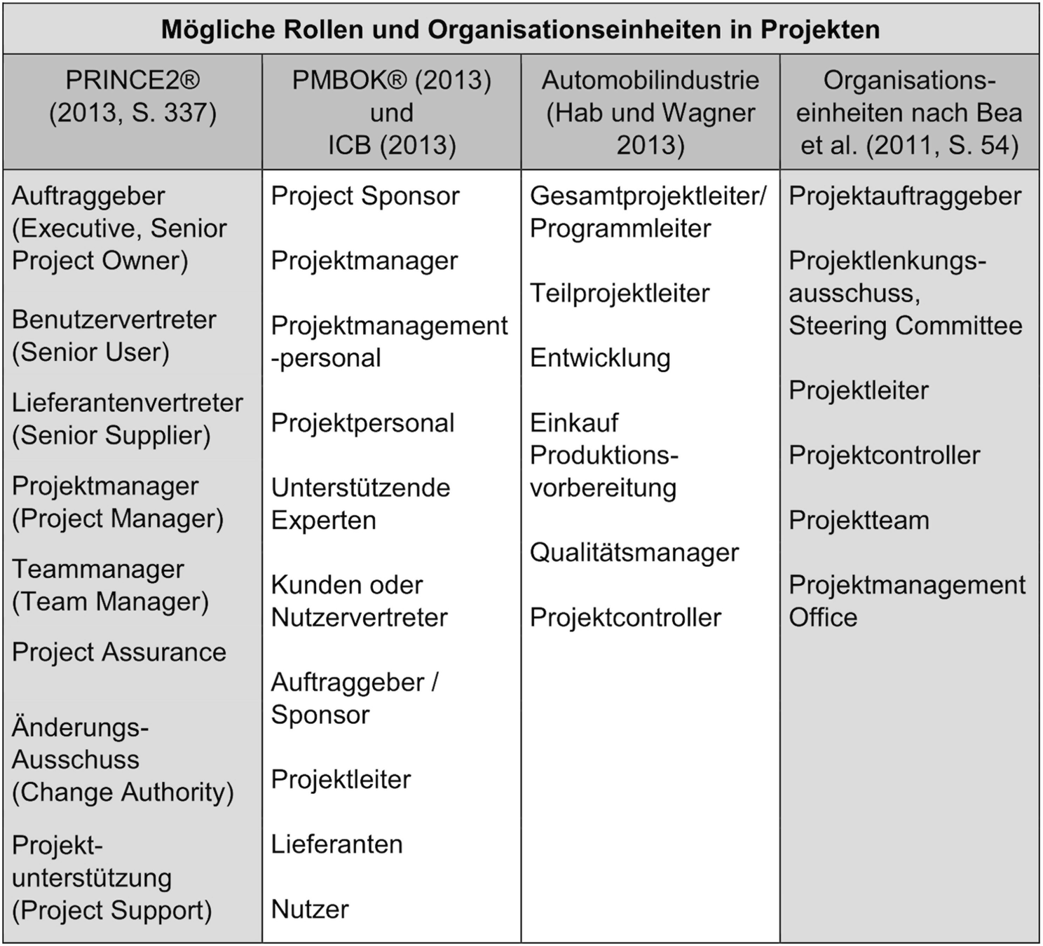 Projekte Definieren Springerlink