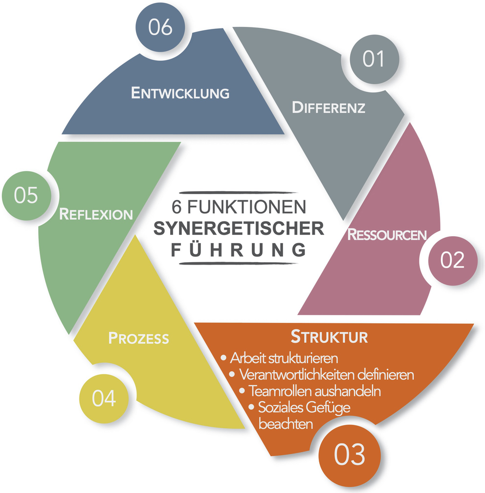 Strukturmanagement – Wer welche Verantwortung im Team übernimmt |  SpringerLink